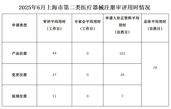 上海市第二類醫(yī)療器械注冊審評用時.jpg